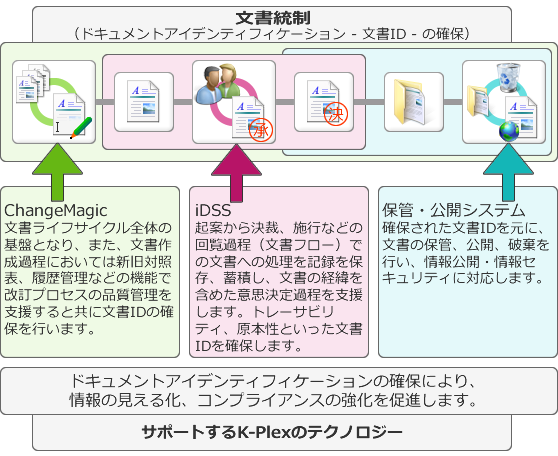統合的文書統制フロー