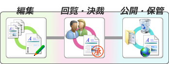 統合的文書統制フロー